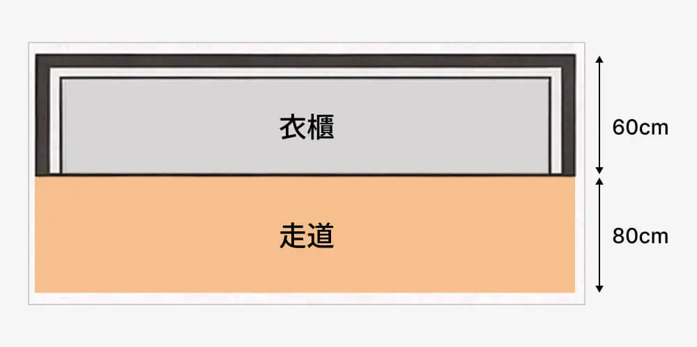 一字型更衣室格局示意圖：衣櫃深度 60 公分、走道 80 公分，最小寬度 140 公分，適合 0.5–1 坪更衣室設計
