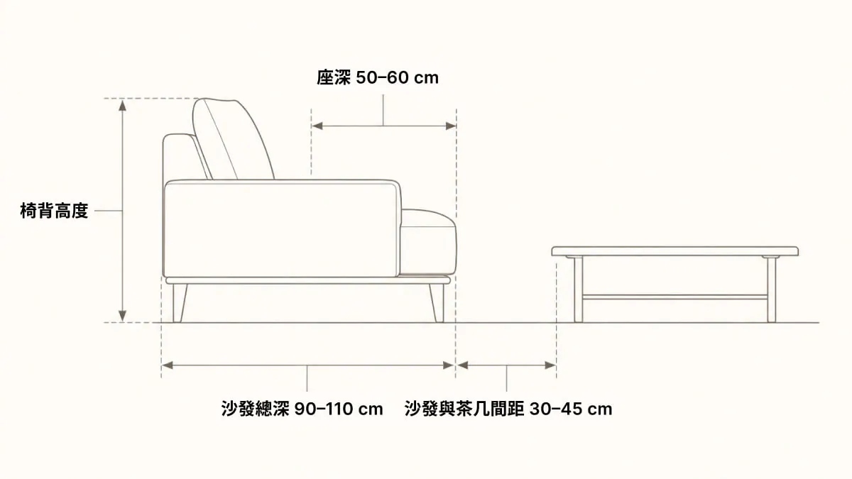 Image of Lomacasa 義大利沙發品牌指南:如何判斷一張沙發值不值得投資,並選對適合台灣住宅的進口沙發 by 10 義大利沙發尺寸對照圖|座深 50 至 60 公分、總深 90 至 110 公分與客廳走道寬度的關係