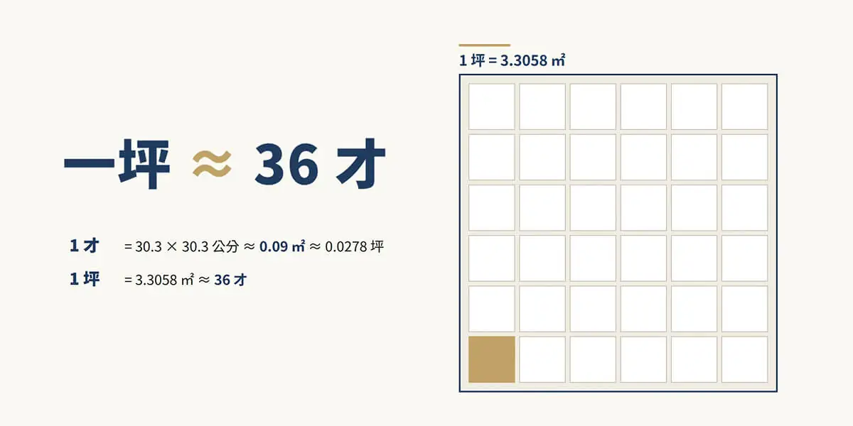 輕隔間價格單位換算：一坪約等於 36 才，玻璃隔間報價常以才計